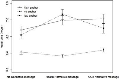 What Influences People’s Tradeoff Decisions Between CO2 Emissions and Travel Time? An Experiment With Anchors and Normative Messages